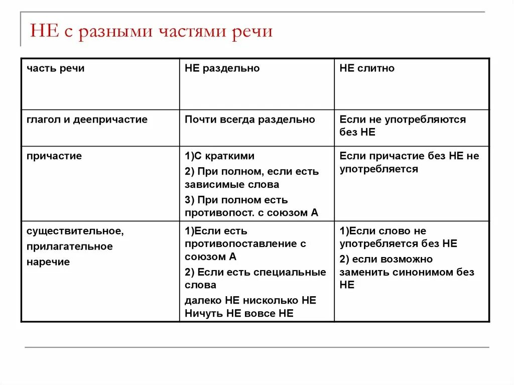 Не громкий раздельное написание частицы не. Слитное и раздельное написание не с разными частями речи таблица. Правила написания частицы не с разными частями речи. Правописание не с разными частями речи 8 класс. Частица не с разными частями речи таблица.