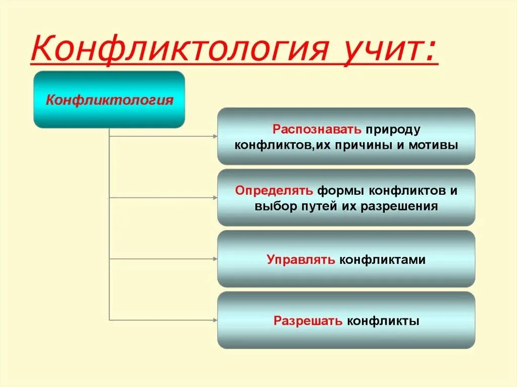 Конфликтология изучает. Методология конфликтологии. Конфликтология как наука возникла. Конфликтология как научная дисциплина. Направления конфликтологии.