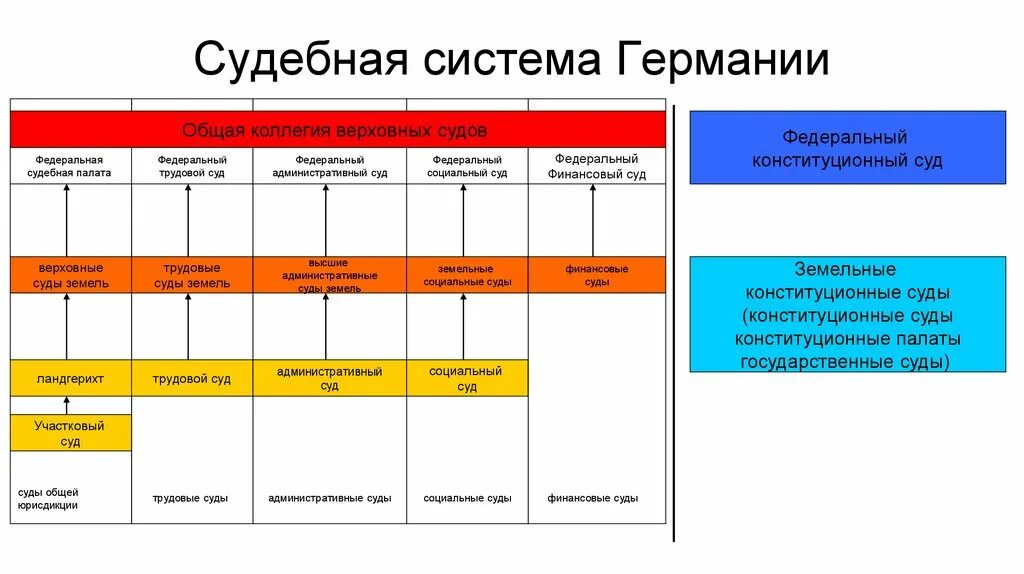 Конституционные суды земель