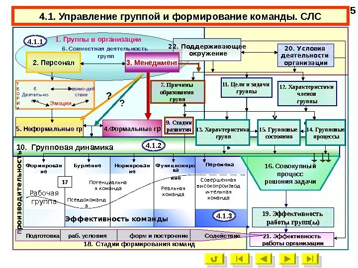 Управление человеком и управление группой. Формирование управленческой команды. управление группами в менеджменте. управление группой. этапы формирования управленческой команды.