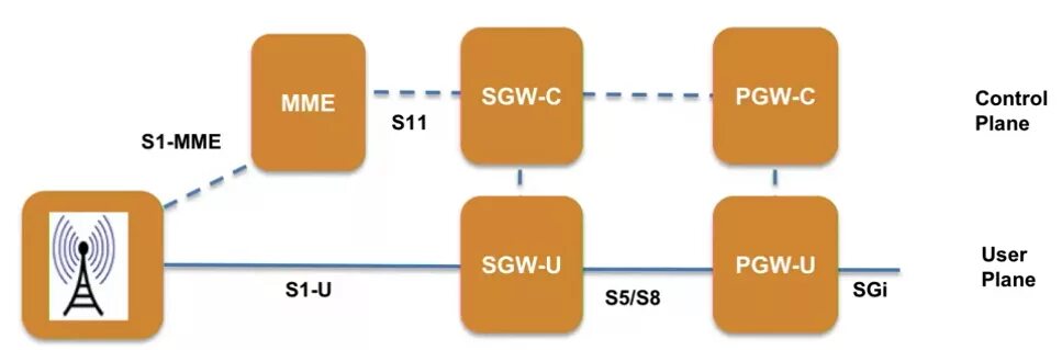 4g вместо 4g. 5g схема. LTE PGW SGW. Evolved Packet Core (EPC). SGW И PGW.