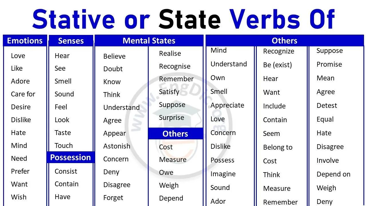 State /Stative verbs список. Action and State verbs таблица. Stative verbs в английском. Stative verbs схема. State на английском