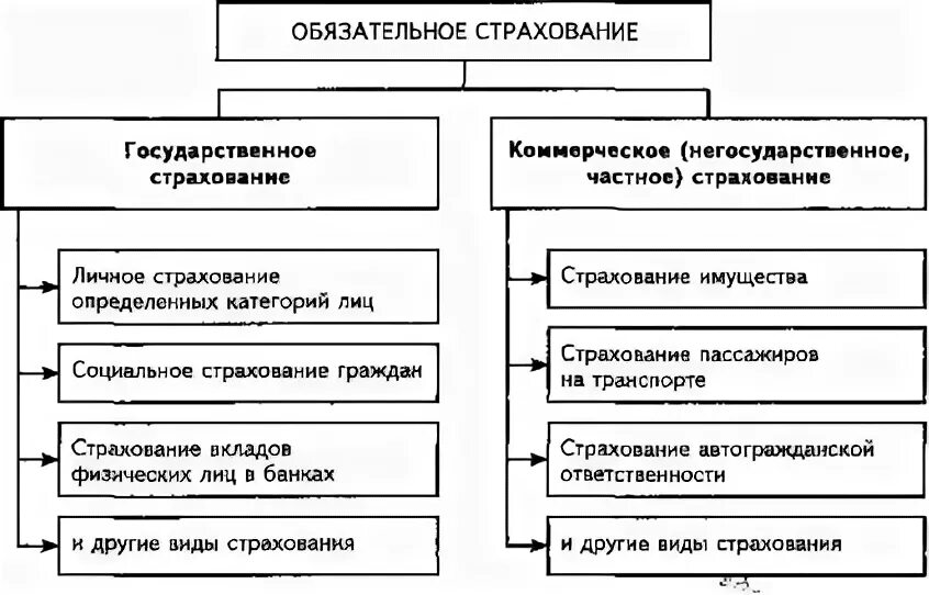 Страховой случай курсовая. Обязательное социальное страхование схема. Dblsсоциального страхования. Виды коммерческого страхования. Виды обязательного страхования таблица.