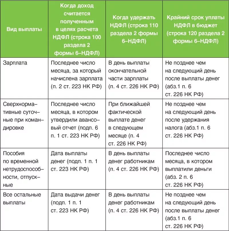 Сколько дней перечисляют налоговый вычет. Таблица по уплате НДФЛ В 2023 году. Сроки уплаты НДФЛ В 2022 году таблица. Сроки выплаты НДФЛ В 2023 году. Сроки уплаты НДФЛ для 6 НДФЛ таблица.
