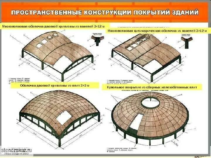 Конструкции постоянных. Жб оболочки двоякой кривизны. Железобетонные оболочки двоякой кривизны цилиндрические плиты. Тонкостенные пространственные конструкции оболочки. Оболочки двоякой кривизны конструкции здания.