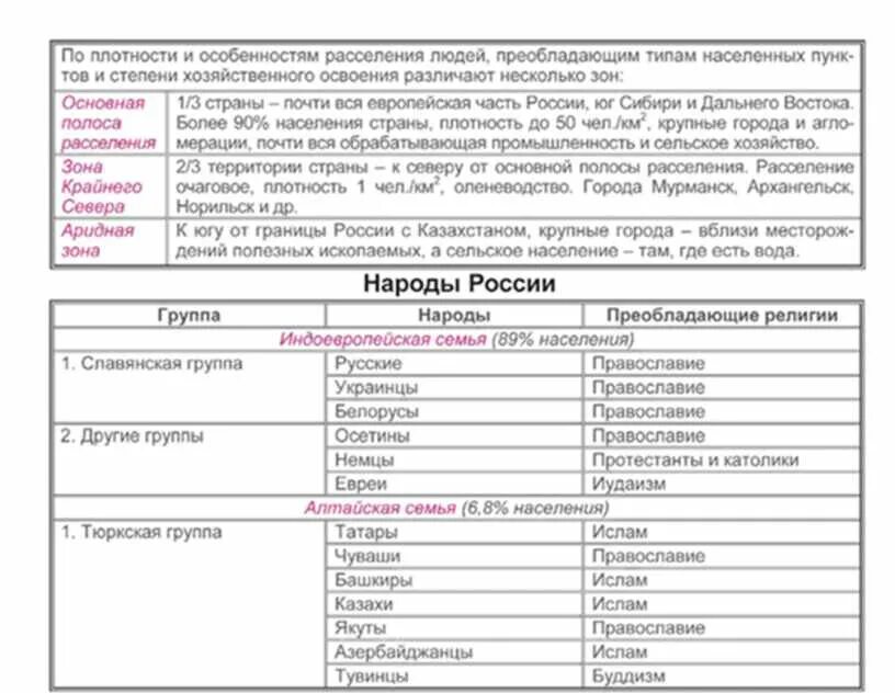 Языковая семья территории РФ таблица. Народы России таблица. Таблица народов география. Таблица народы России география.