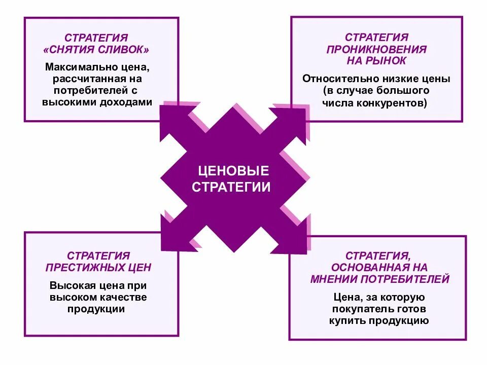 Примеры компаний использующих стратегию снятия сливок Стратегия высоких низких цен