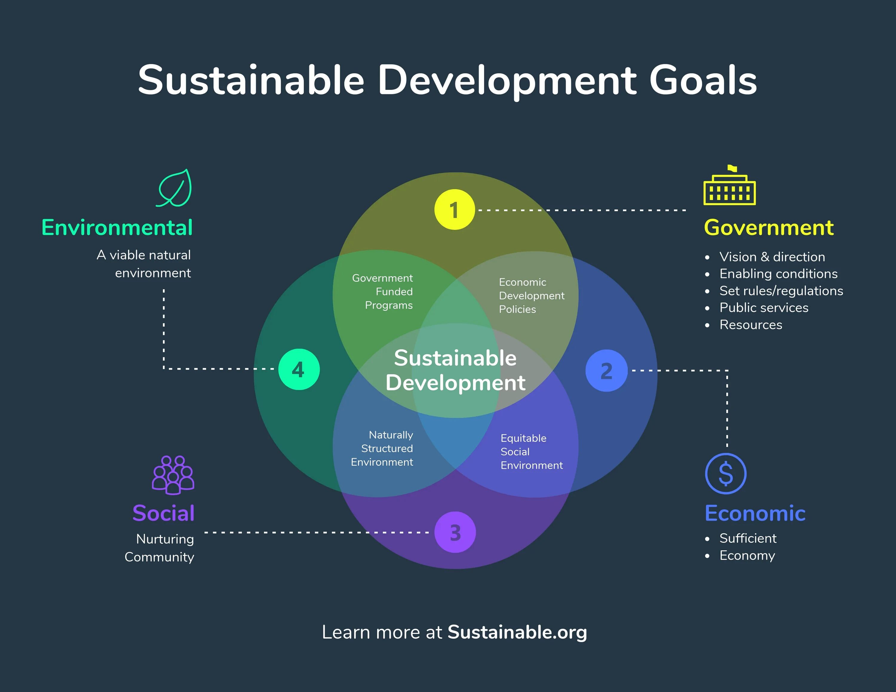 Модель устойчивого развития. Sustainable Development. Sustainable Development goals. Устойчивое развитие дизайн.