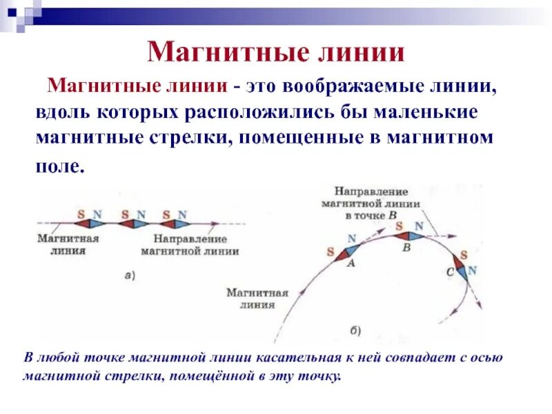 Магнитные линии физика 9 класс. Линии поля магнитного поля физика 9 класс. Что такое магнитные линии в физике 9 класс. 9 Класс физика направление линий магнитного поля.