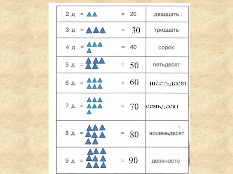 Петерсон десятки и единицы. Название круглых чисел. Счет десятками 1 класс Петерсон. Десятки и единица пииерсон.