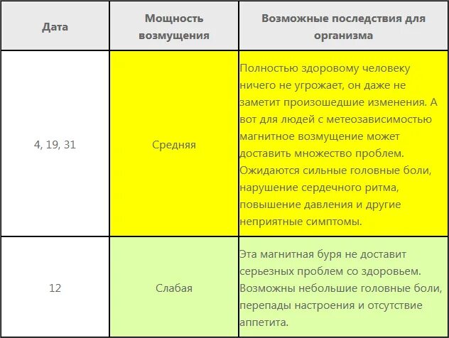 Неблагоприятные дни в апреле для метеочувствительных людей. Календарь магнитных бурь на март 2023 года. Таблица магнитных бурь на март. Март неблагоприятные дни. Магнитные бури в марте таблица.