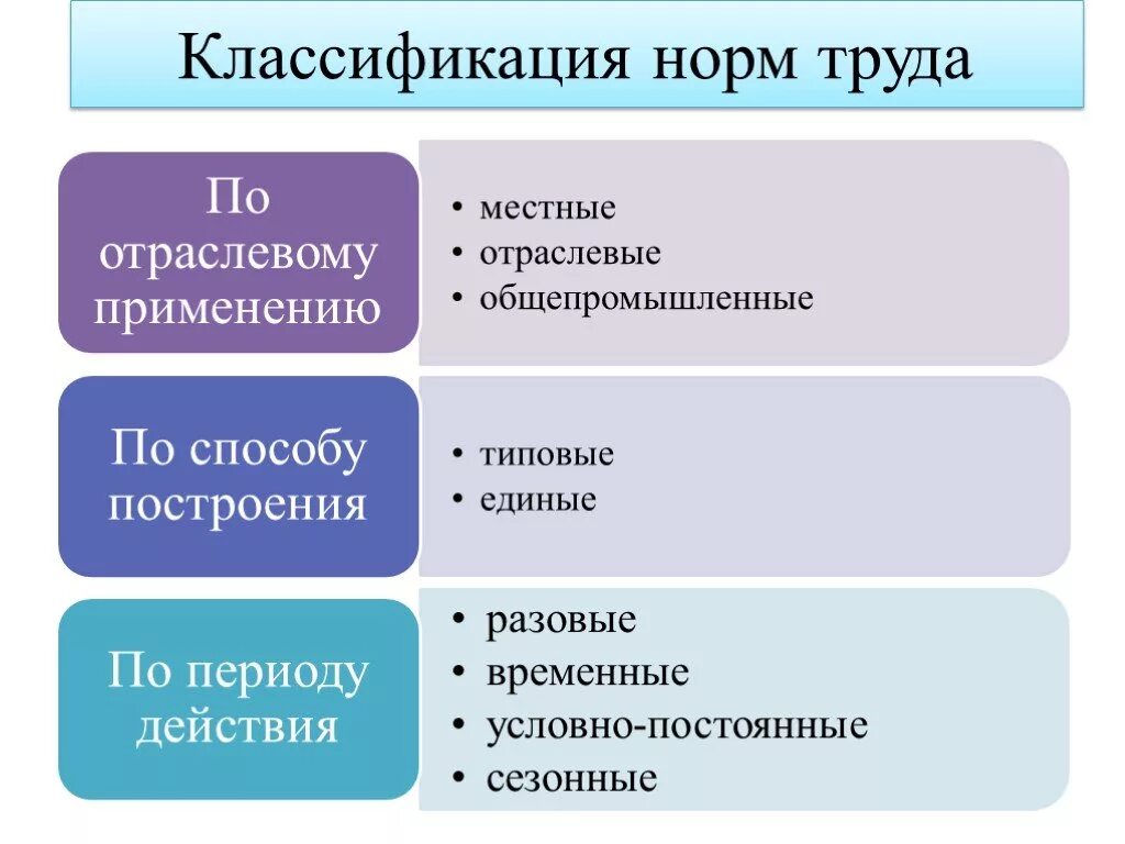 Классификация норм труда. Классификация производственных норм. Виды нормирования труда. Нормы труда подразделяются на. Правила выработанные и принятые группой