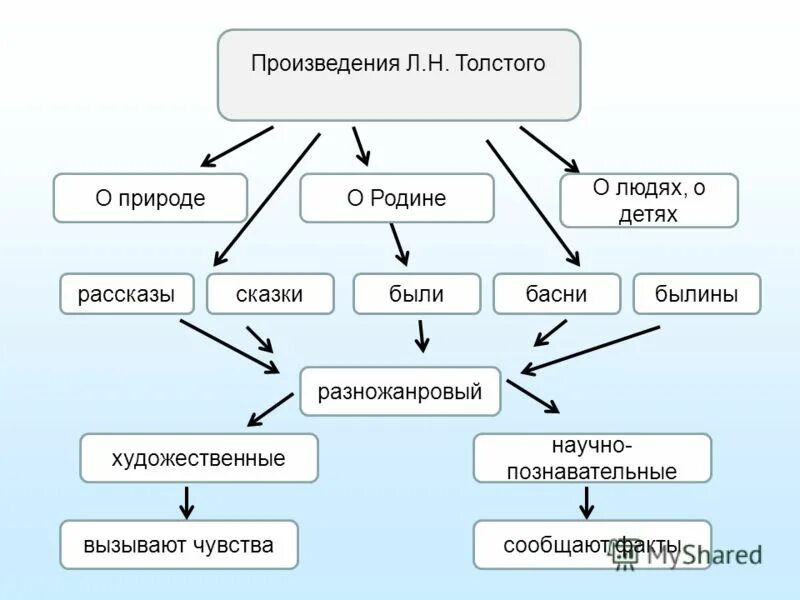 Н. Художественные рассказы льва николаевича толстого 4 класс. Научно познавательные рассказы льва николаевича толстого. Толстой лев николаевич научно-познавательные рассказы. Художественный и познавательный рассказ это.