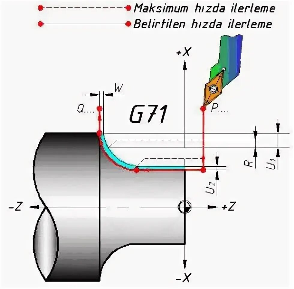 Turning cycle