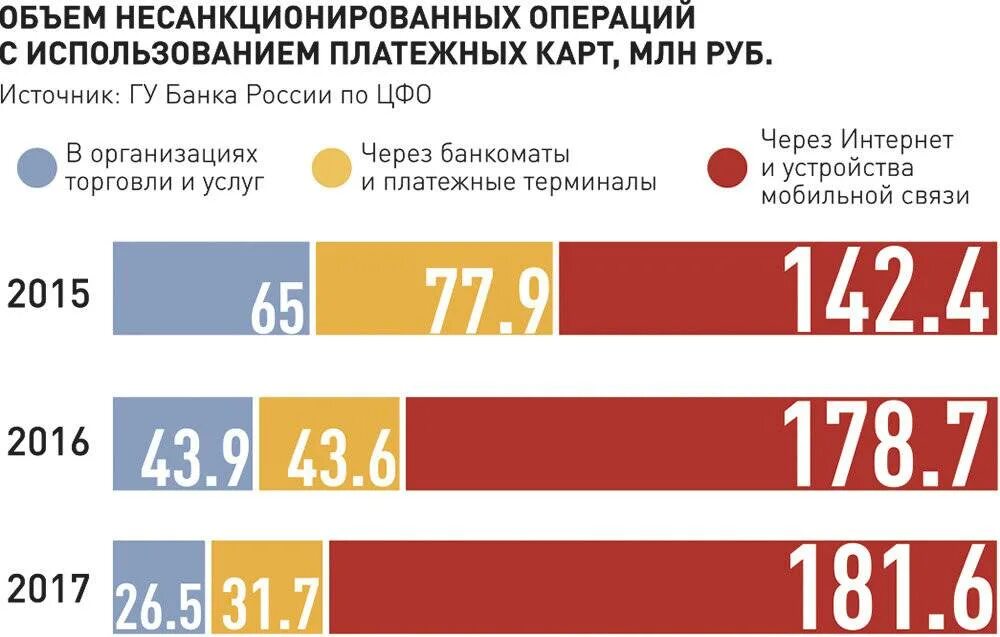 Мошенничество с использованием платежных