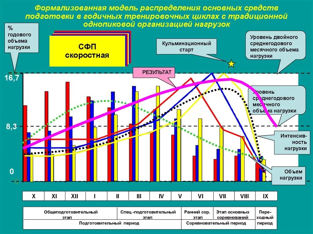 Уровень тренировочной нагрузки в. Построение годичного тренировочного цикла. Годичный цикл подготовки спортсменов. Построение подготовки в годичном цикле. Циклы спортивной тренировки.