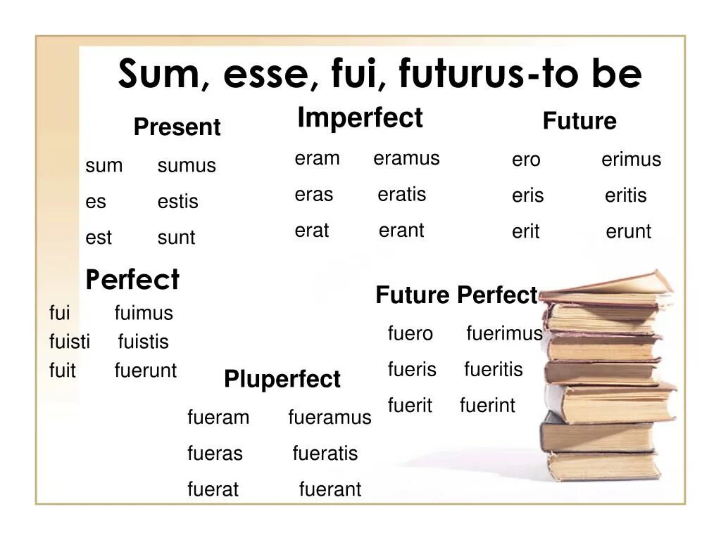 Сум рки. Глагол быть в латинском языке во всех временах. Esse формы глагола латынь. Глагол sum латынь спряжение. Спряжение глагола esse в латинском.