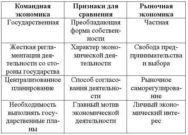 Преобладание форм государственной собственности типы. Сравнение рыночной и командной экономики таблица. Сравнительная характеристика командной и рыночной экономики таблица. Признаки рыночной и командной экономики. Рыночная командная традиционная экономика таблица.