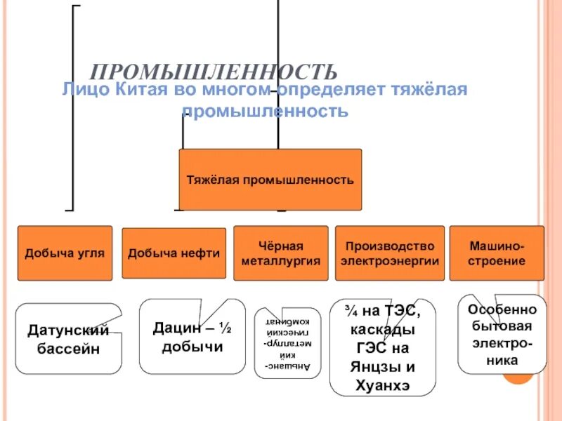 Отраслью международной специализации китая является. Специализация промышленности Китая. Отрасли промышленности Китая таблица. Отрасли специализации КНР. Отрасли специализации промышленности Китая.