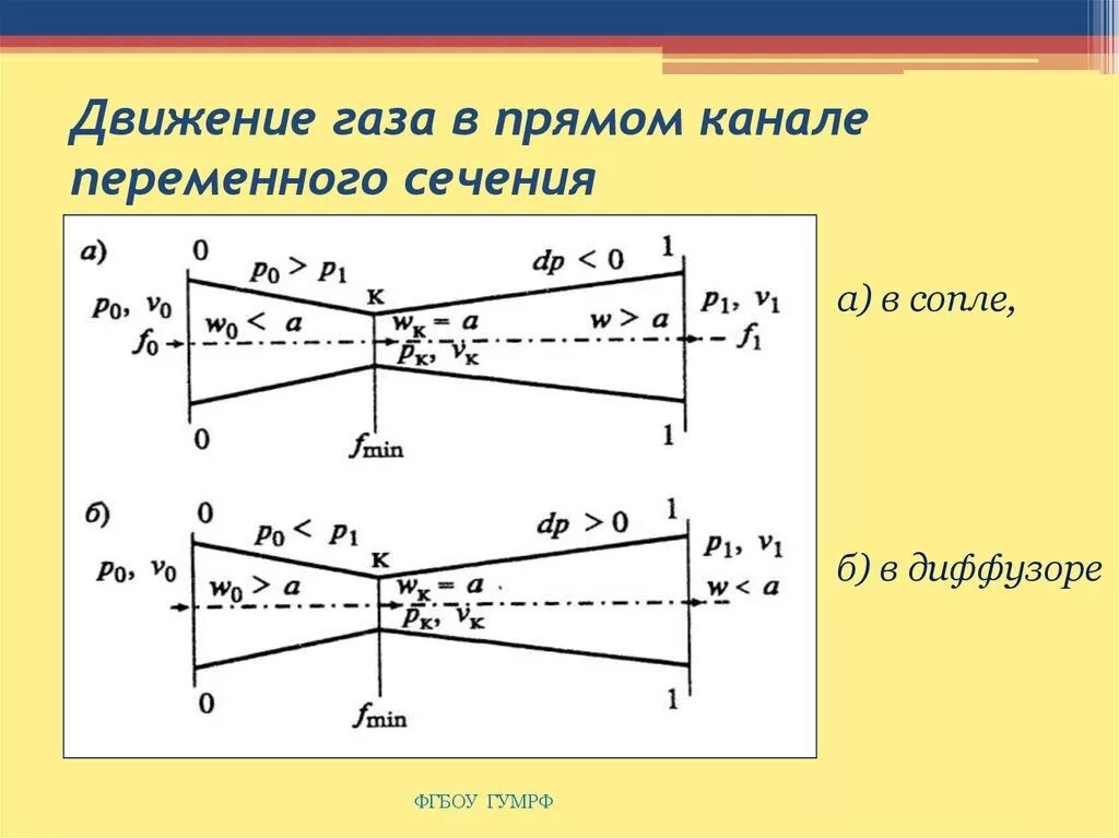 Движение газов. Движение газа в канале переменного сечения. Основные закономерности течения газов в соплах и диффузорах.. Сопло и диффузор термодинамика. Движение газа в трубе переменного сечения.