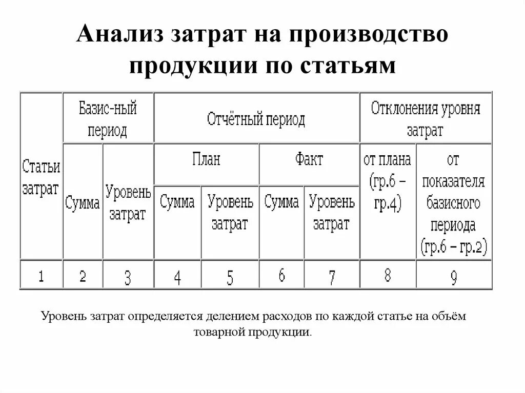 Затраты на производство и выпуск продукции. Анализ структуры себестоимости по статьям и элементам расходов. Анализ затрат на производство. Анализ себестоимости по статьям затрат. Анализ затрат на производство продукции.