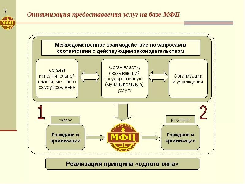 Как переводится мфц. Схема оказания услуг в МФЦ. Схема функционирования МФЦ. Схема взаимодействия МФЦ С гражданами. Процесс предоставления услуги.