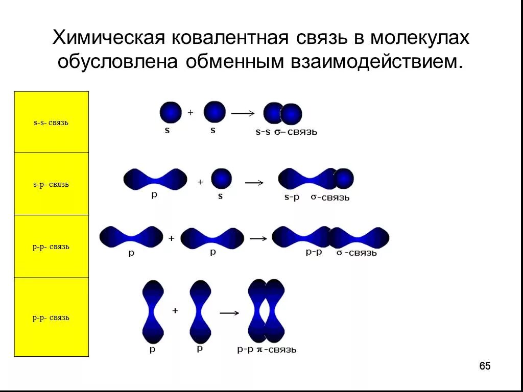 Ковалентная связь KCE. Обменное взаимодействие. Теория обменного взаимодействия. Молекулы, обусловливающие манеру поведения.