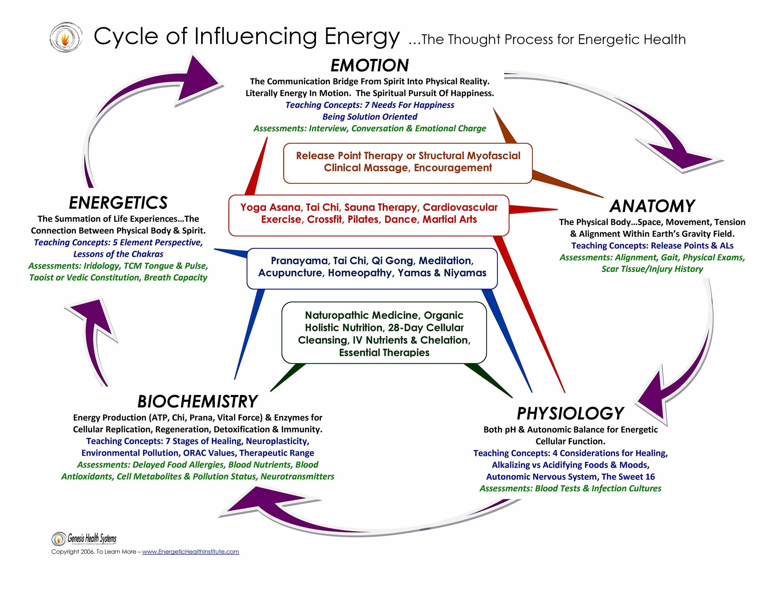 Energy process. Energetic предложения. Энергетик influence. Energy Cycle. Holistic thinking.