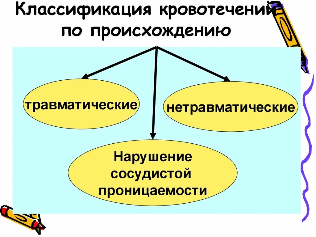 Классификация кровопотери по происхождению. Клиническая классификация кровотечений. Классификация кровотечений хирургия. Кровотечение по происхождению.