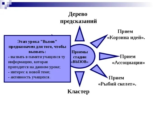 Необычные приемы на уроках. Стадия вызова приемы. этап вызова на уроке. приемы фазы вызова.
