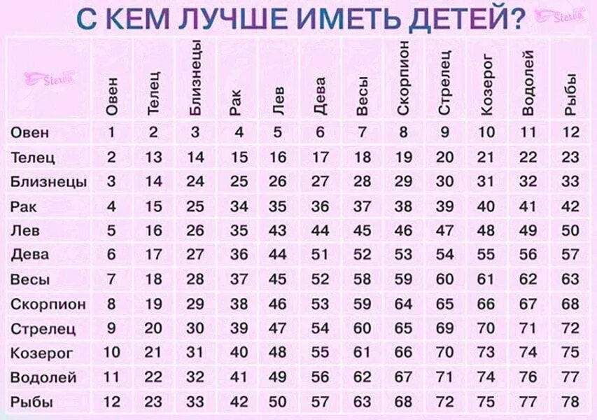 Мужчина весы рожденный. С кем лучше иметь детей таблица. Совместимость знаков зодиака. Таблица знаков зодиака по совместимости. Табличка совместимости знаков зодиака.