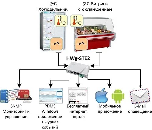 Работает холодильное отделение. Блок мониторинга холодильного оборудования. Схема мониторинга холодильного оборудования. Индис мониторинг холодильного оборудования. Системы контроля холодильное оборудование.