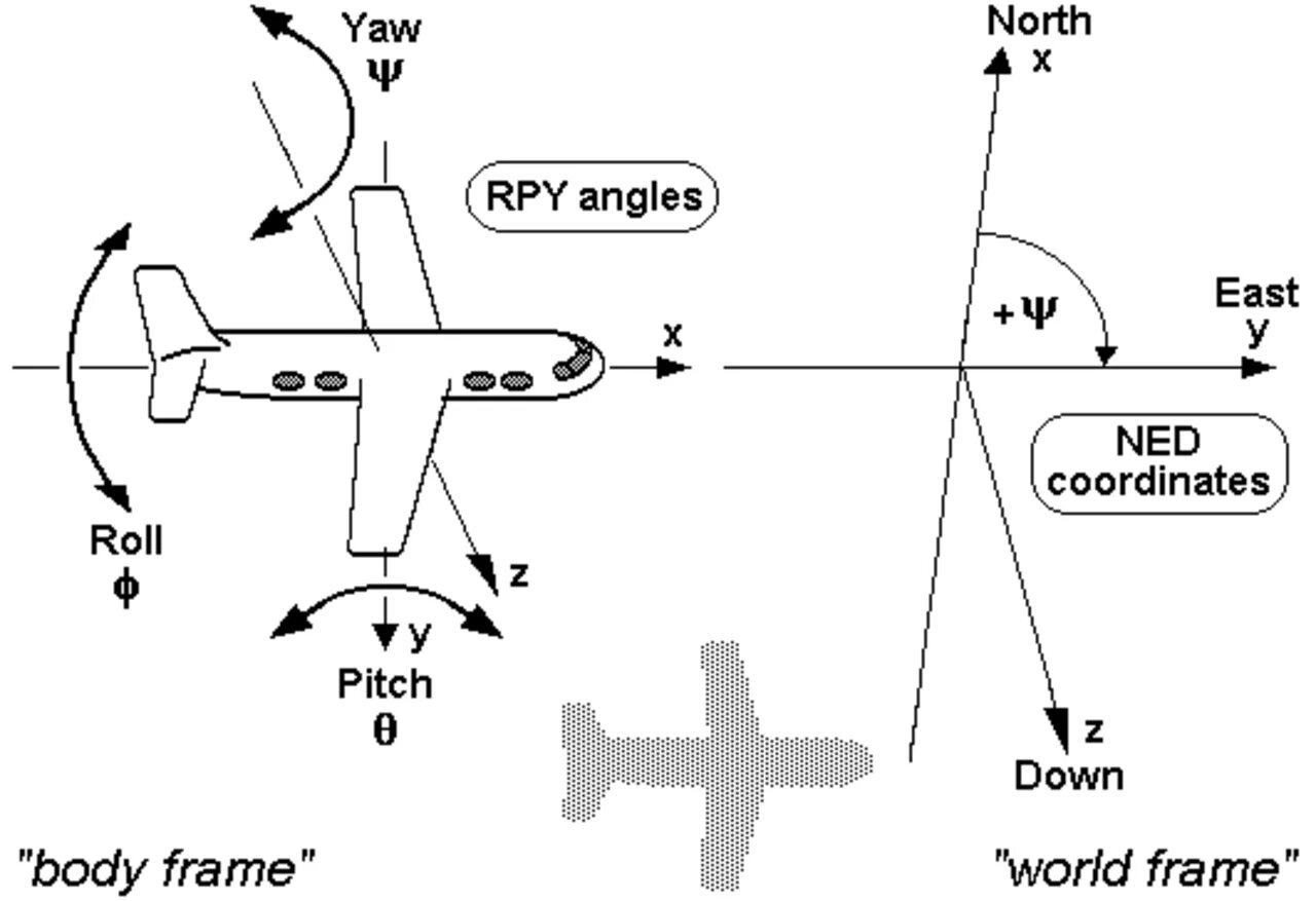 Направление движения самолета. Крен тангаж и рыскание. Углы крена тангажа и рыскания. Ось крена самолета. Yaw Pitch Roll.
