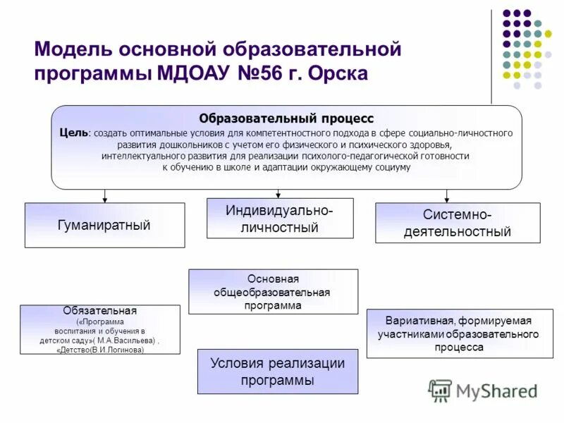 Модель ООП ДОУ. Модель образовательной программы. Модель образовательной программы ДОО.. Основная профессиональная образовательная программа макет.