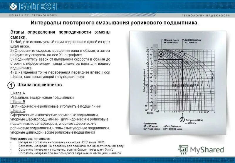 Периодичность смазки. Периодичность смазывания подшипников. интервалы смазки подшипников. периодичность смазки подшипников электродвигателей. интервал смазки подшипников эл.двигателей.