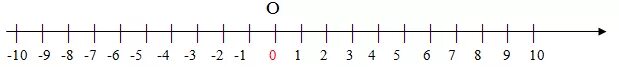Координатная прямая до 20. Координатная прямая с отрицательными числами. Координатная прямая и числовая прямая. Координатная прямая положительные и отрицательные числа. 20 июня прямая