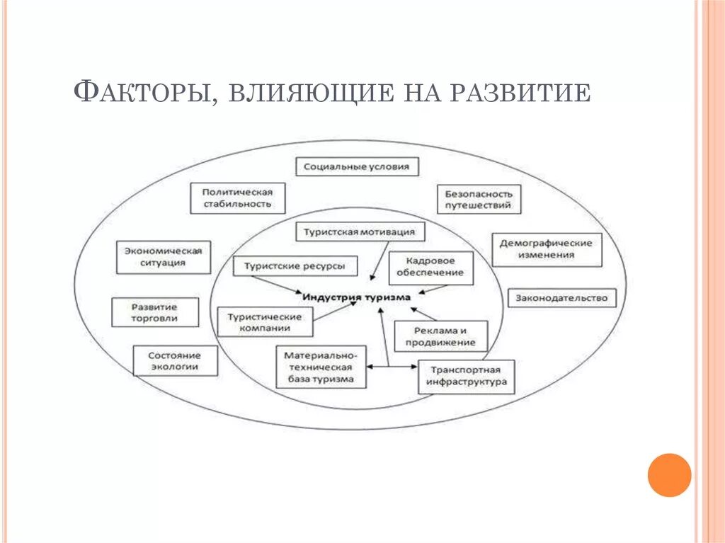 Факторы влияющие на развитие. Факторы воздействующие на туризм. Факторы влияющие на развитие туризма. Внешние факторы влияния на туризм. Факторы реализации роли