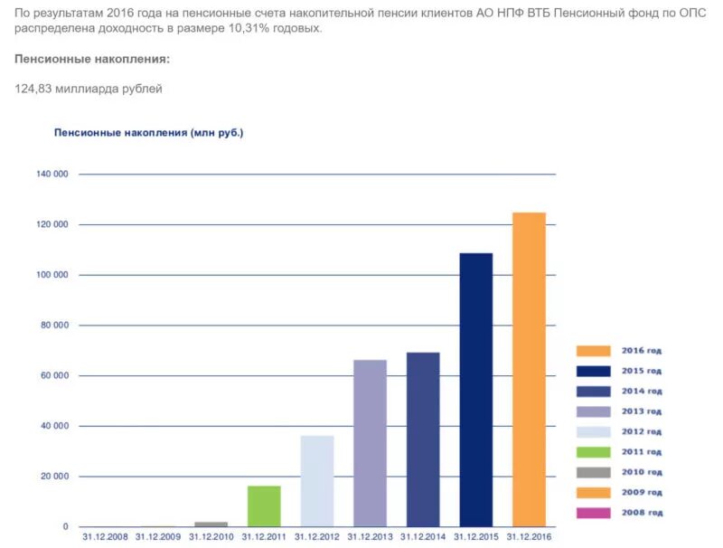 НПФ ВТБ доходность. Доходность НПФ ВТБ по годам. Доходность пенсионного фонда ВТБ. ВТБ доходность пенсионных накоплений.