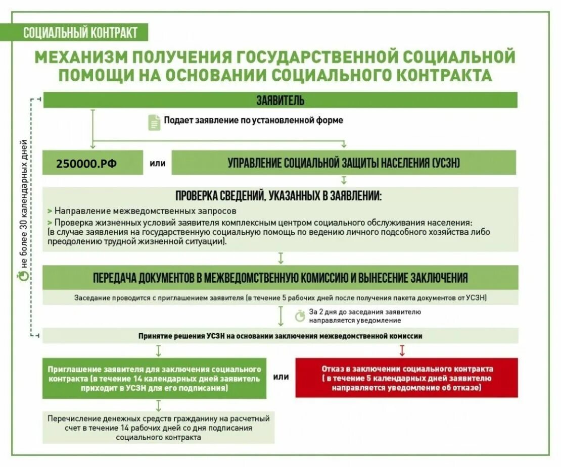 Получение информации о выплатах