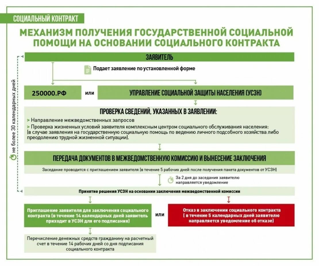 Социальный контракт. Социальный контракт в 2021 году. Социальный контракт ТЖС. Виды социального контракта.