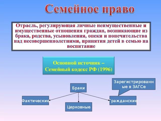 Фактические браки в российской федерации. Основы семейного законодательства РФ.