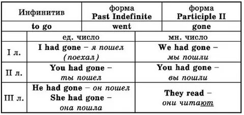 Неличные формы английского