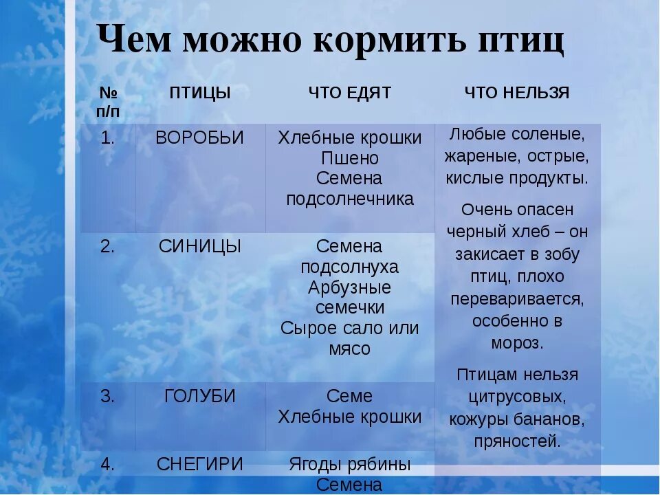 Чем кормить воробья зимой