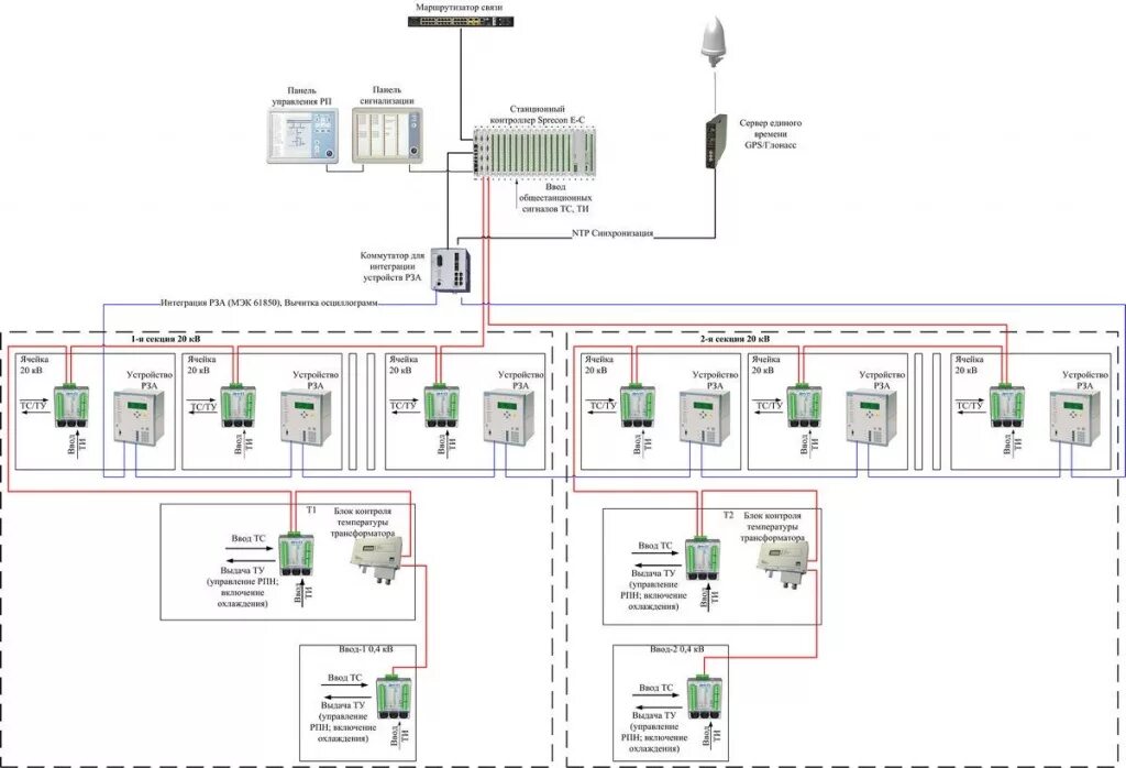 Схема грс. Структурная схема системы Рза. Структурная схема системы автоматизации. Схема АСУ ТП подстанции. Схема распределительная система управления.