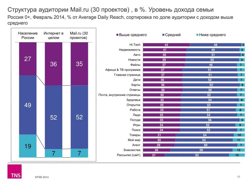 Рейтинг сортировок