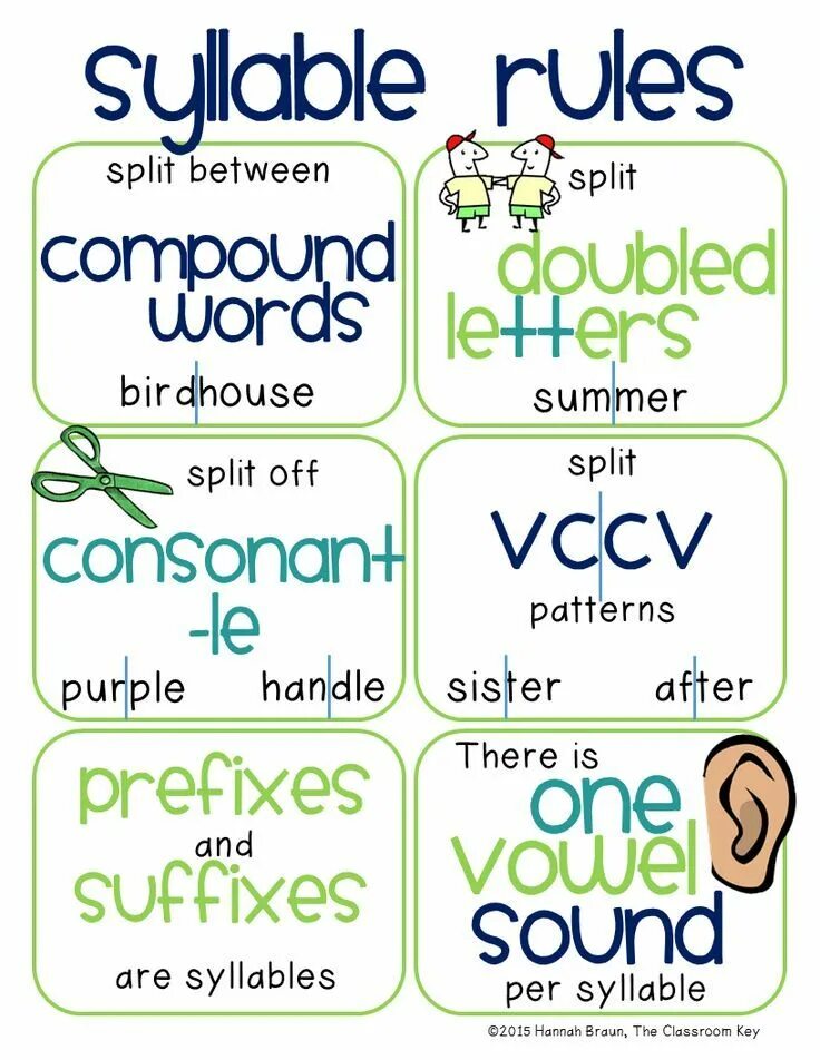 Different types of words. Syllable Division Rules. Пример syllables. Syllable Division in English. Syllable Division Rules in English.