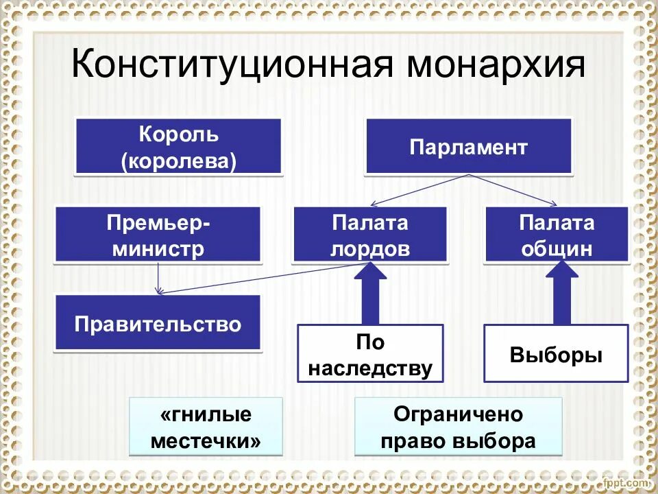 Власть монарха ограничена парламентом. Конституционная монархия. Конституционная монархия схема. Становление конституционной монархии. Конституционная парламентская монархия.