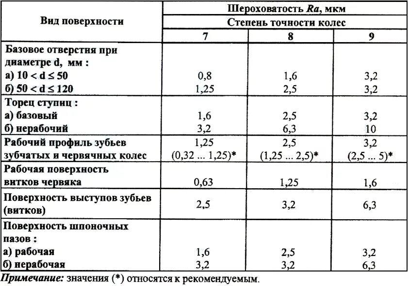 Шероховатость рабочей поверхности зуба. Шероховатость для шлифовки металла. Классы точности шероховатости поверхности. Допуски по 5 классу точности.