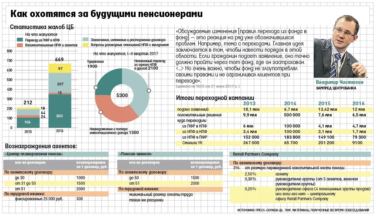 Доходы пенсионной системы. Доходы от негосударственных фондов. План инвестиций на пенсию. Пенсионный агенты. Целевая аудитория НПФ.