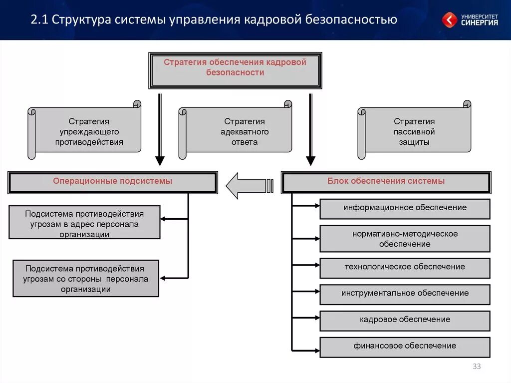 Кадры управление безопасность. Система управления кадровой безопасностью организации. Элементы системы управления кадровой безопасностью организации. Угрозы кадровой безопасности схемы. Структура кадровой безопасности.